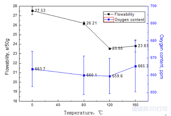 Powder flowability at different temperature