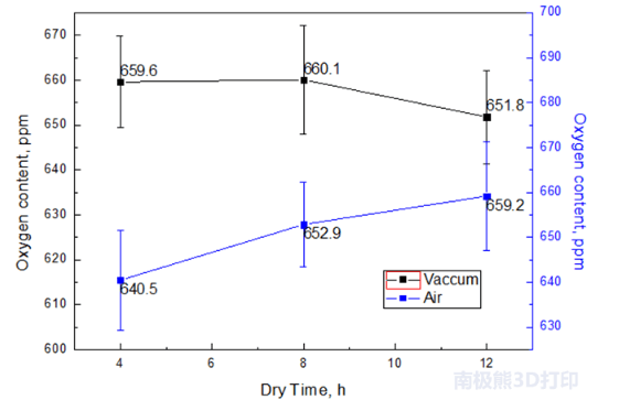 The oxygen content under different drying atmosphere